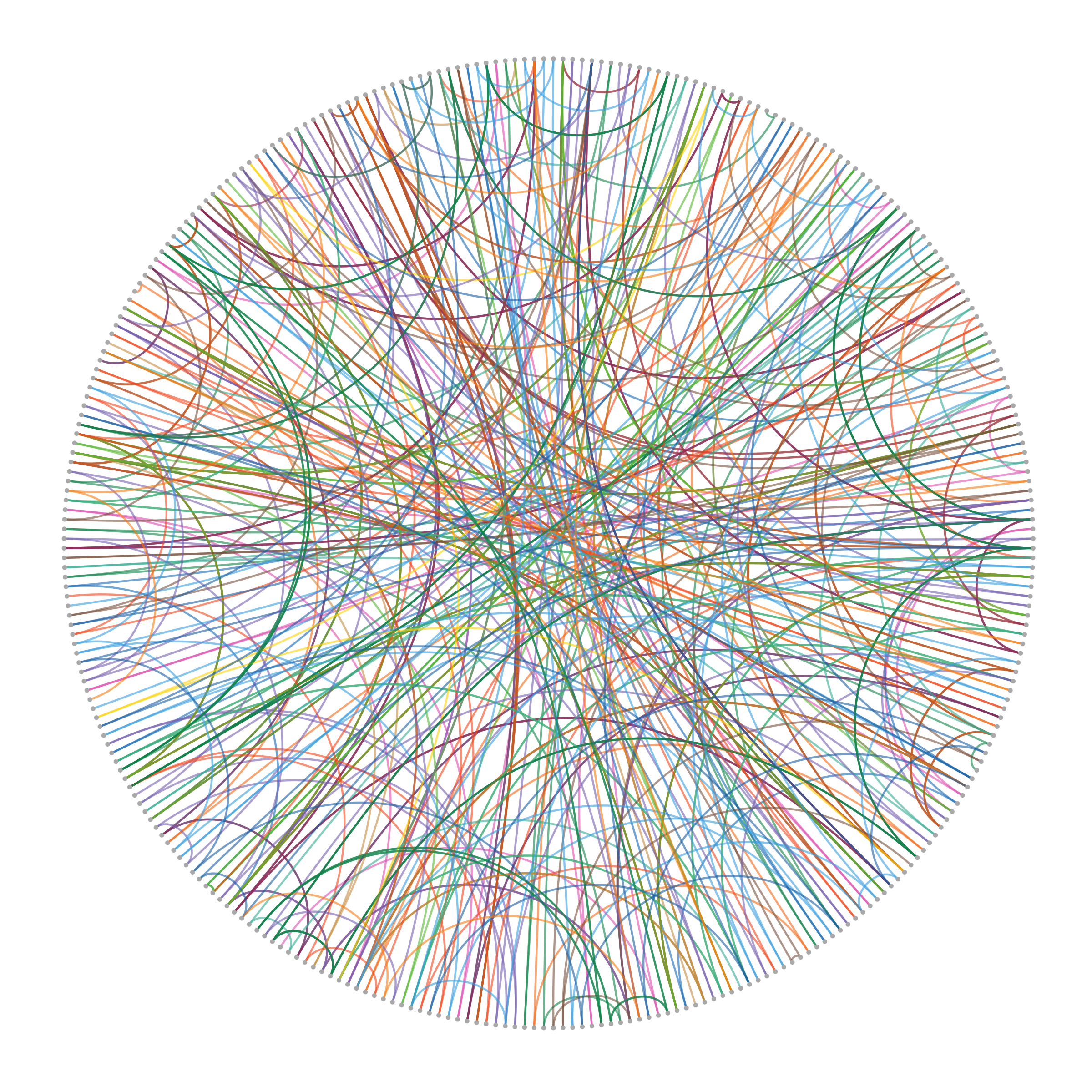 Berlin traffic network graph visualisation with alphabetical node order
